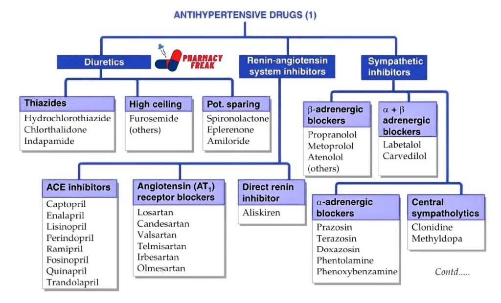 Classification of Antihypertensive Drugs