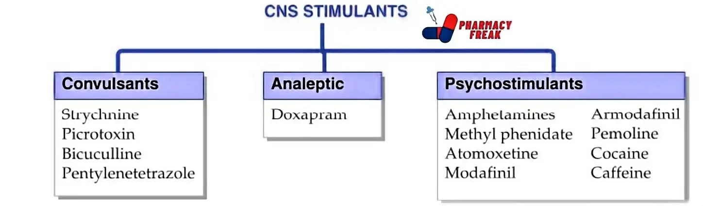 Classification of CNS Stimulants