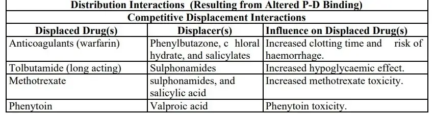 List of Pharmacokinetic Interactions