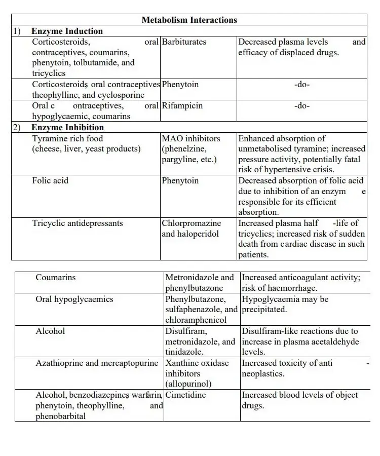 List of Pharmacokinetic Interactions