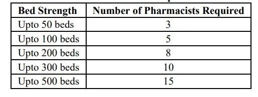 Pharmacist Requirement In Hospital Pharmacy