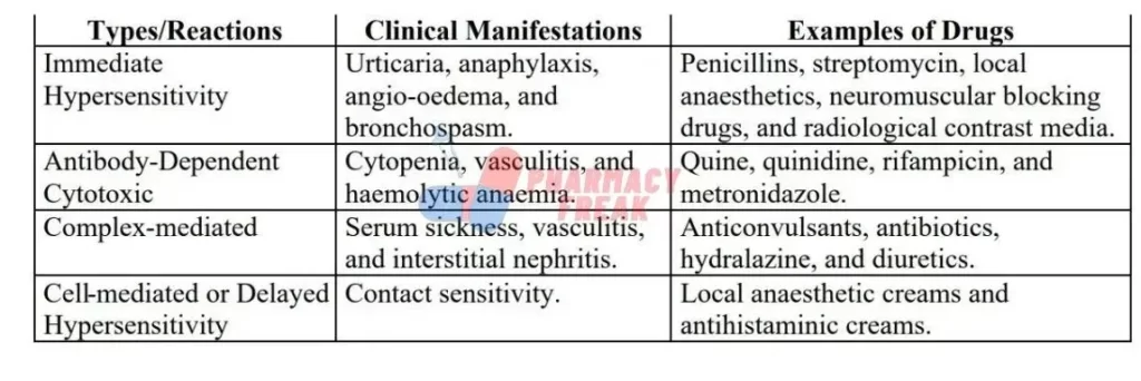 Types of allergic drug reactions