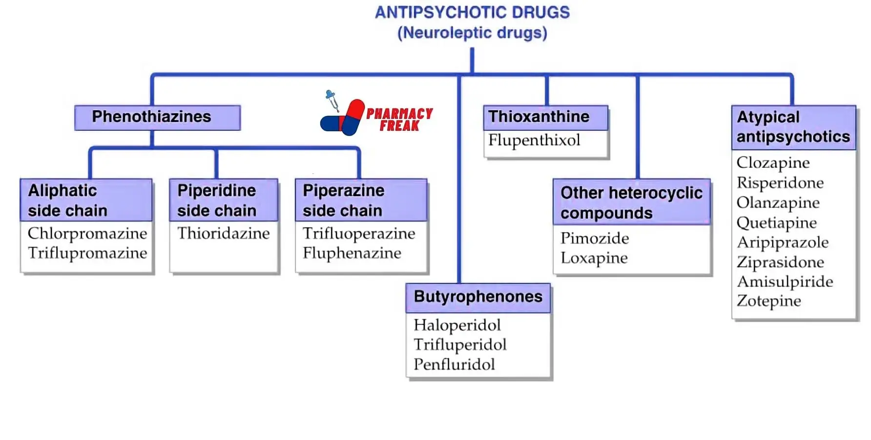 Classification Of Antipsychotic neuroleptics Drugs Pharmacy Freak