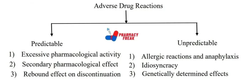 classification of adverse drug reaction