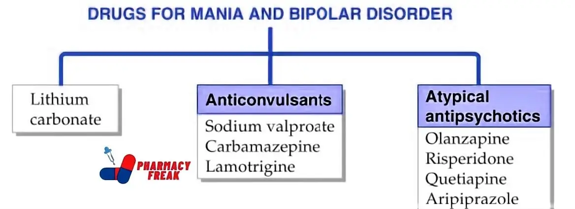 Drugs for Mania and Bipolar Disorder