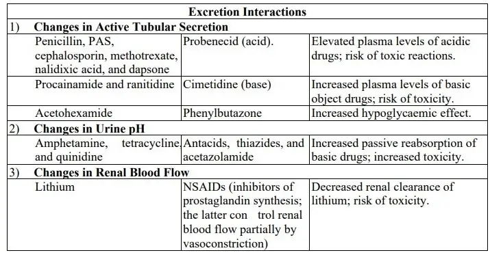 List of Pharmacokinetic Interactions