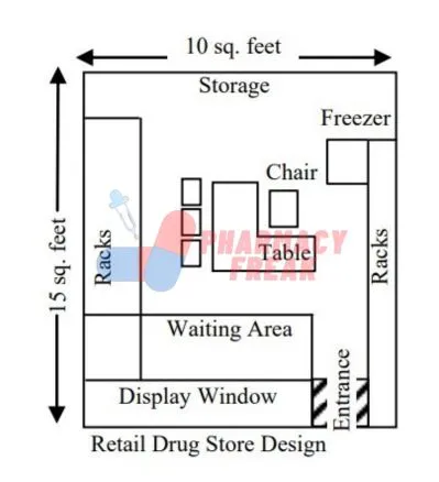 Organization and Structure of Retail drug store