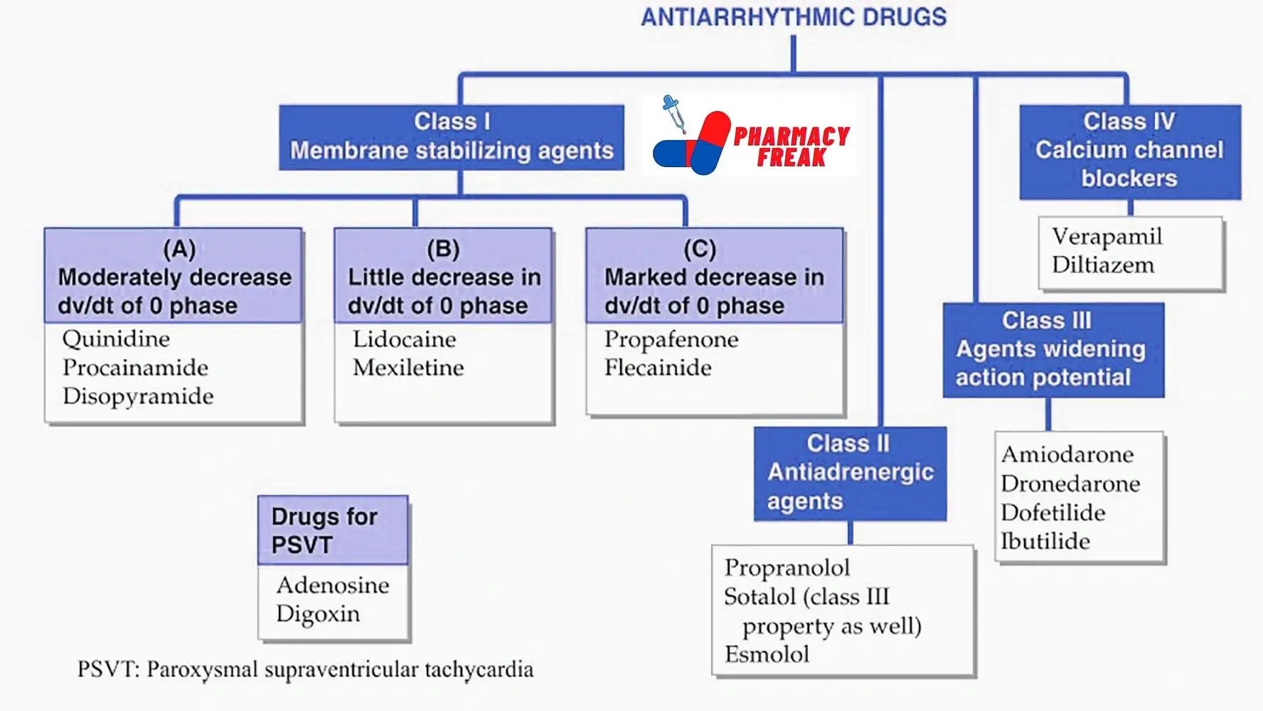 Classification of Antiarrhythmic Drugs