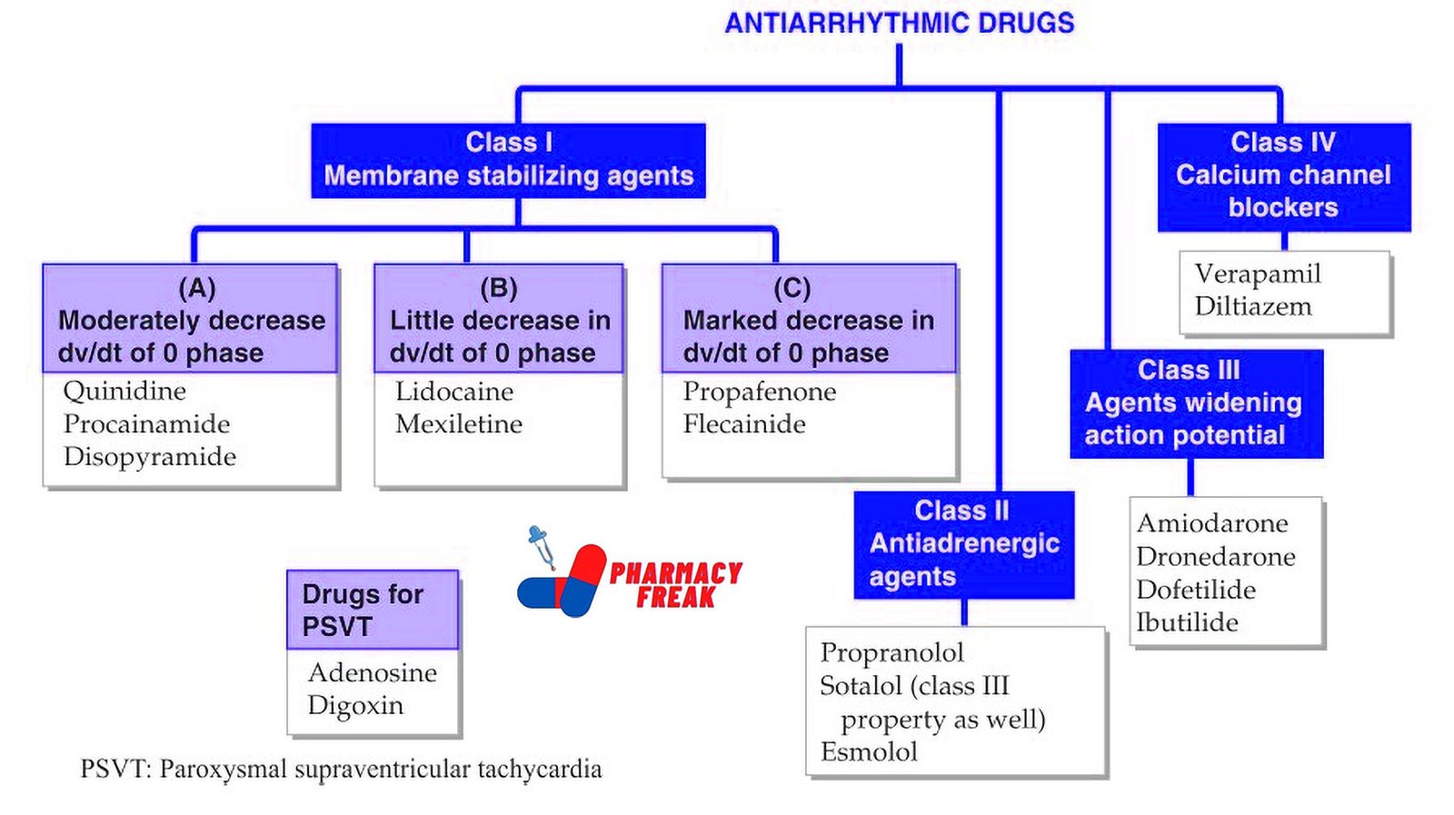 ANTIARRYTHEMIC DRUGS CLASSIFICATION