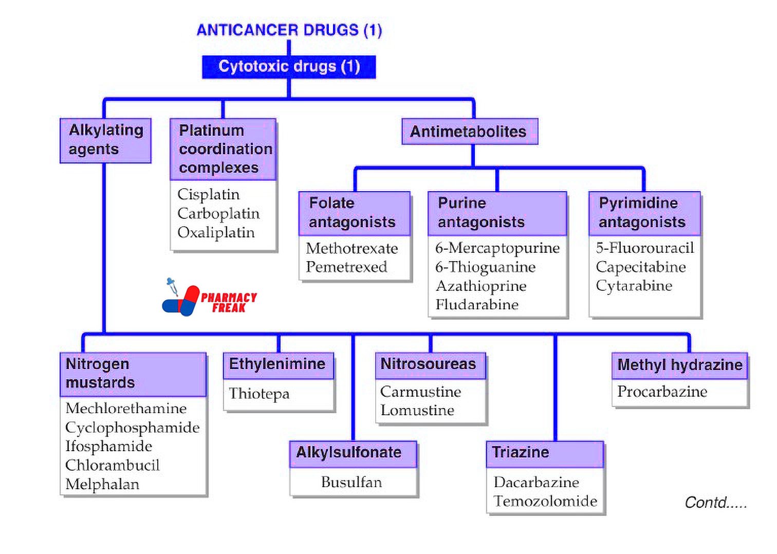 ANTICANCER DRUGS 1 CLASSIFICATION