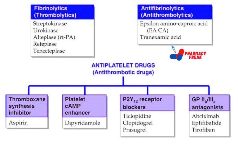 ANTIPLATELET DRUGS CLASSIFICATION