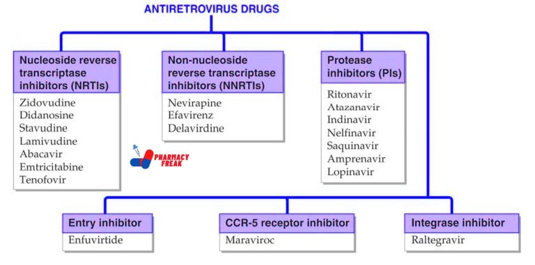 ANTIRETROVIRUS DRUG CLASSIFICATION