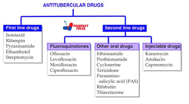 ANTITUBERCULAR DRUG CLASSIFICATION