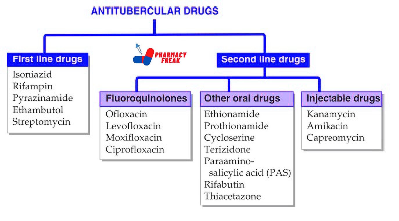 ANTITUBERCULAR DRUG CLASSIFICATION