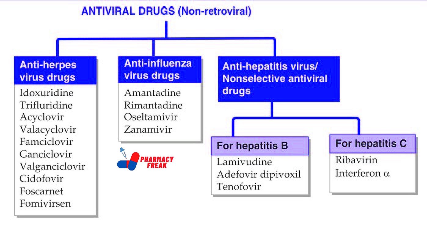 ANTIVIRAL DRUG (NON-RETROVIRAL) CLASSIFICATION