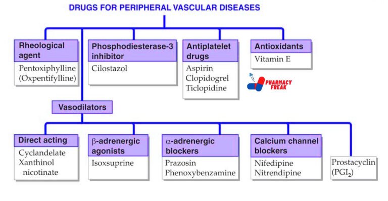 Drugs of PERIPHERAL VASCULAR DISEASE CLASSIFICATION