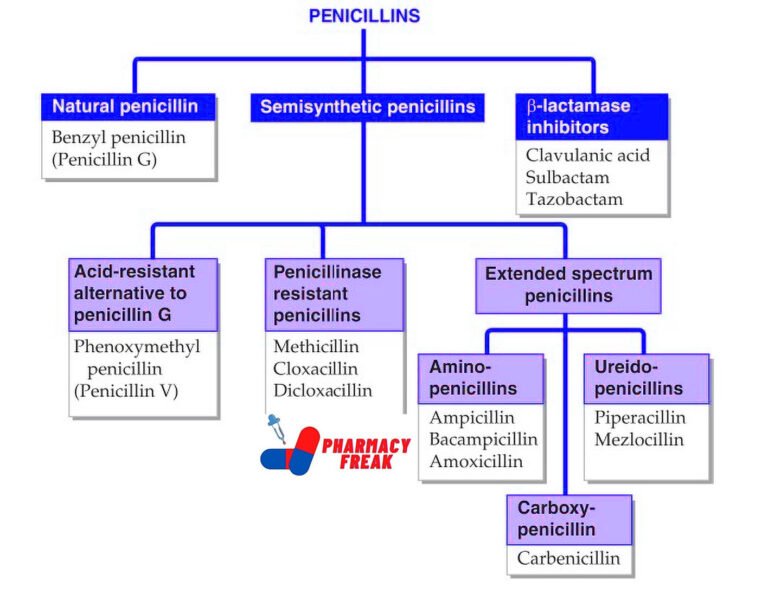 PENICILLIN CLASSIFICATION