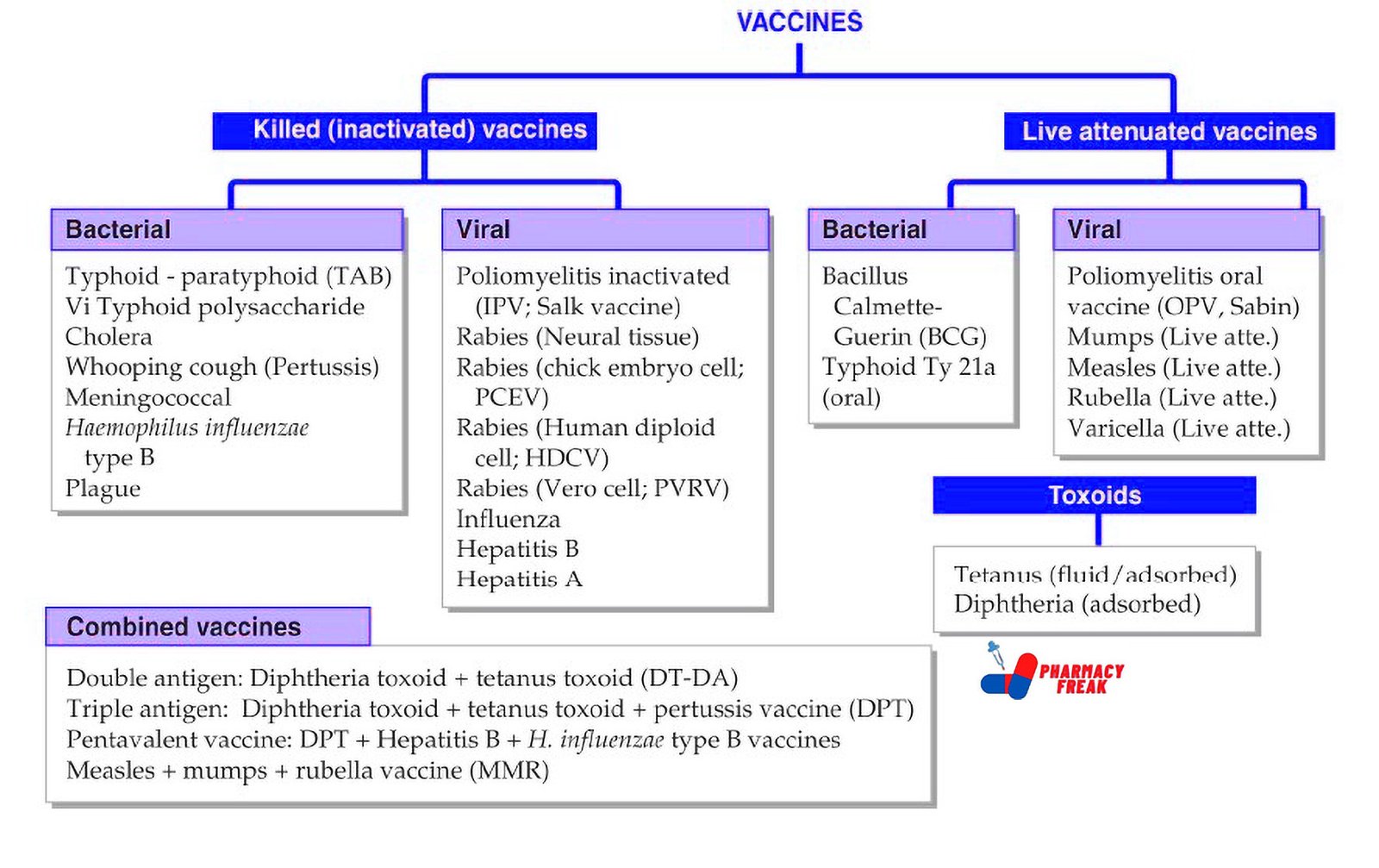 VACCINES CLASSIFICATION