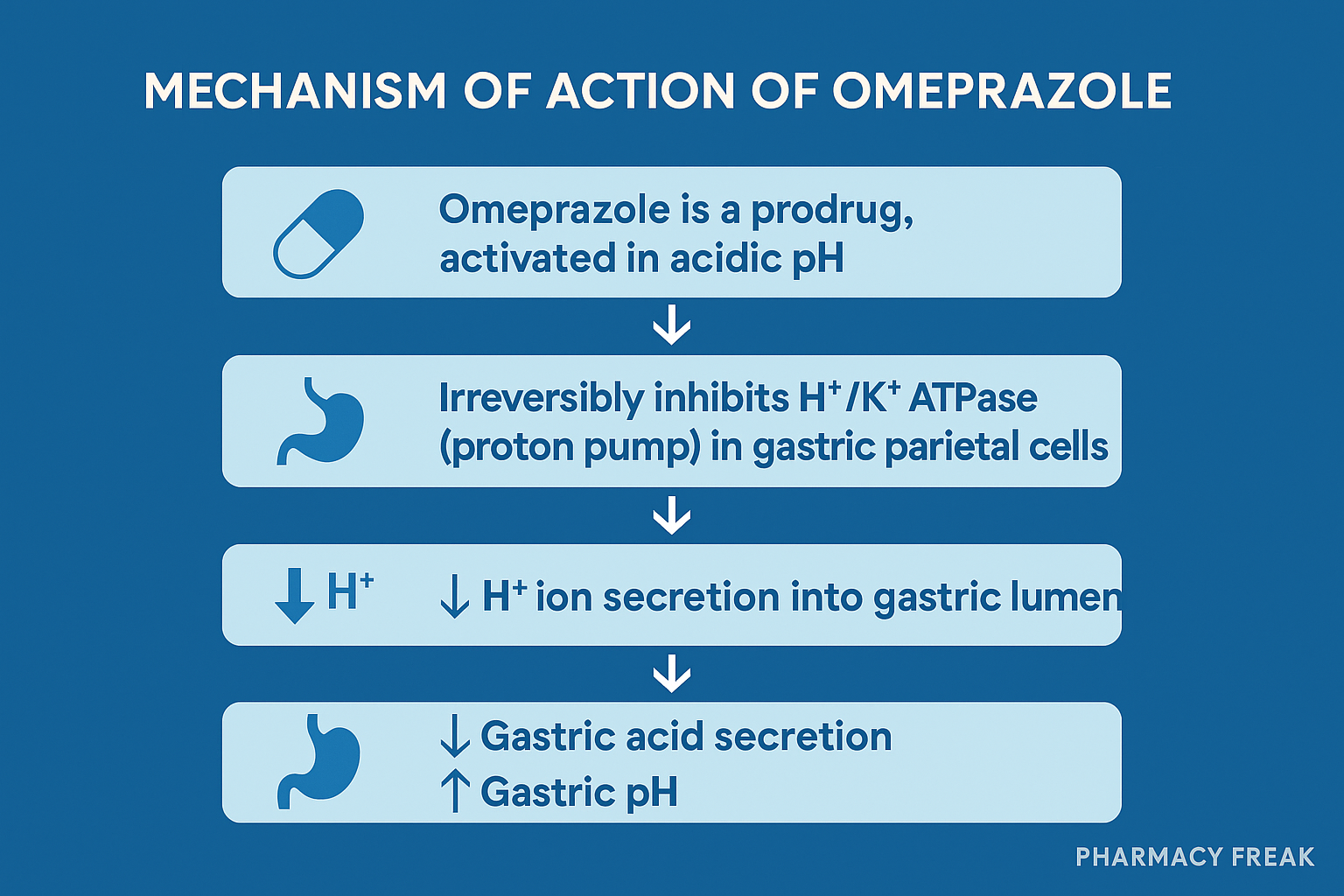 mechanism of action of omeprazole – proton pump inhibition in gastric parietal cells
