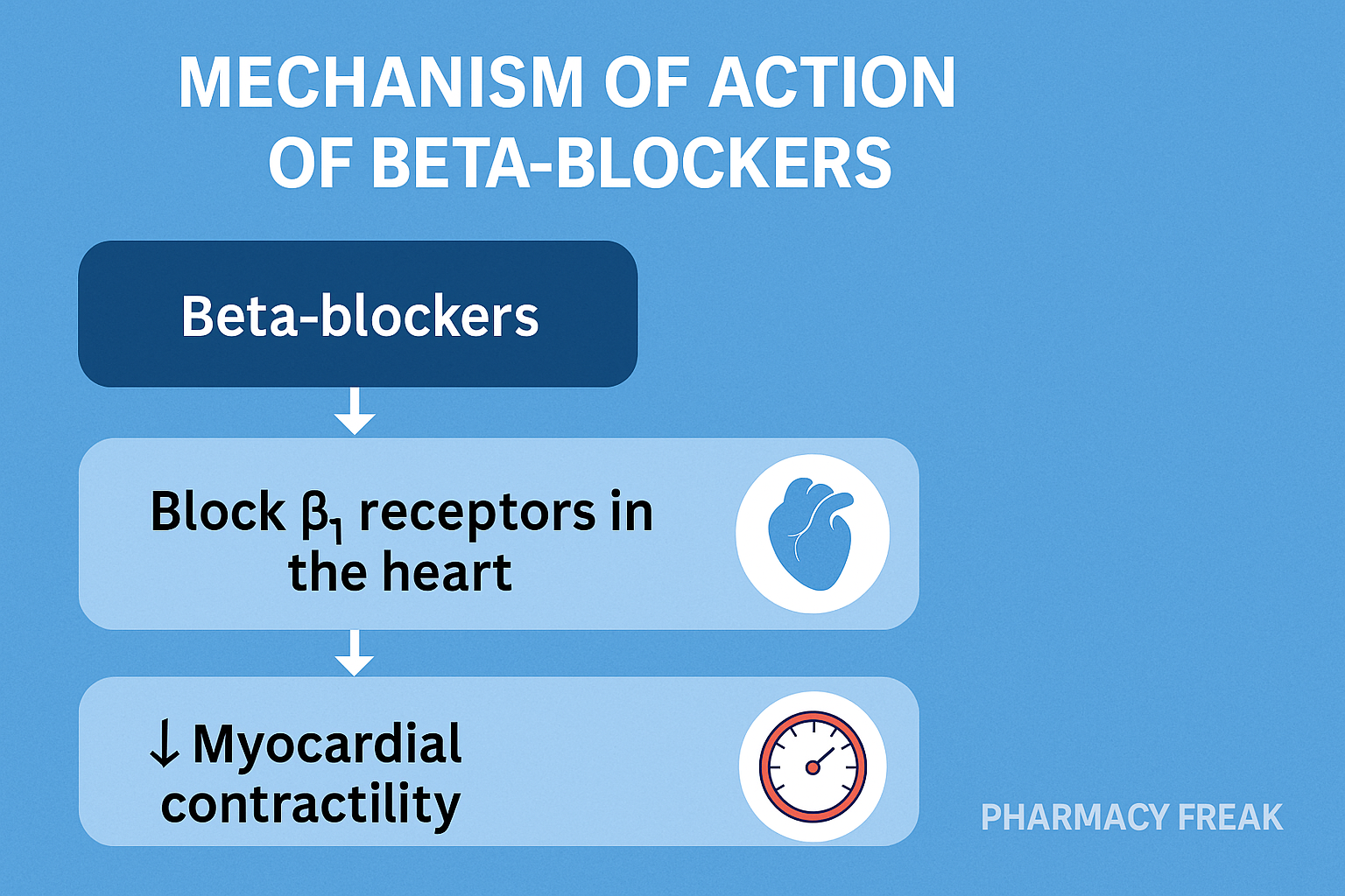 Beta-blockers mechanism of action – antagonism of beta-adrenergic receptors reducing heart rate and contractility