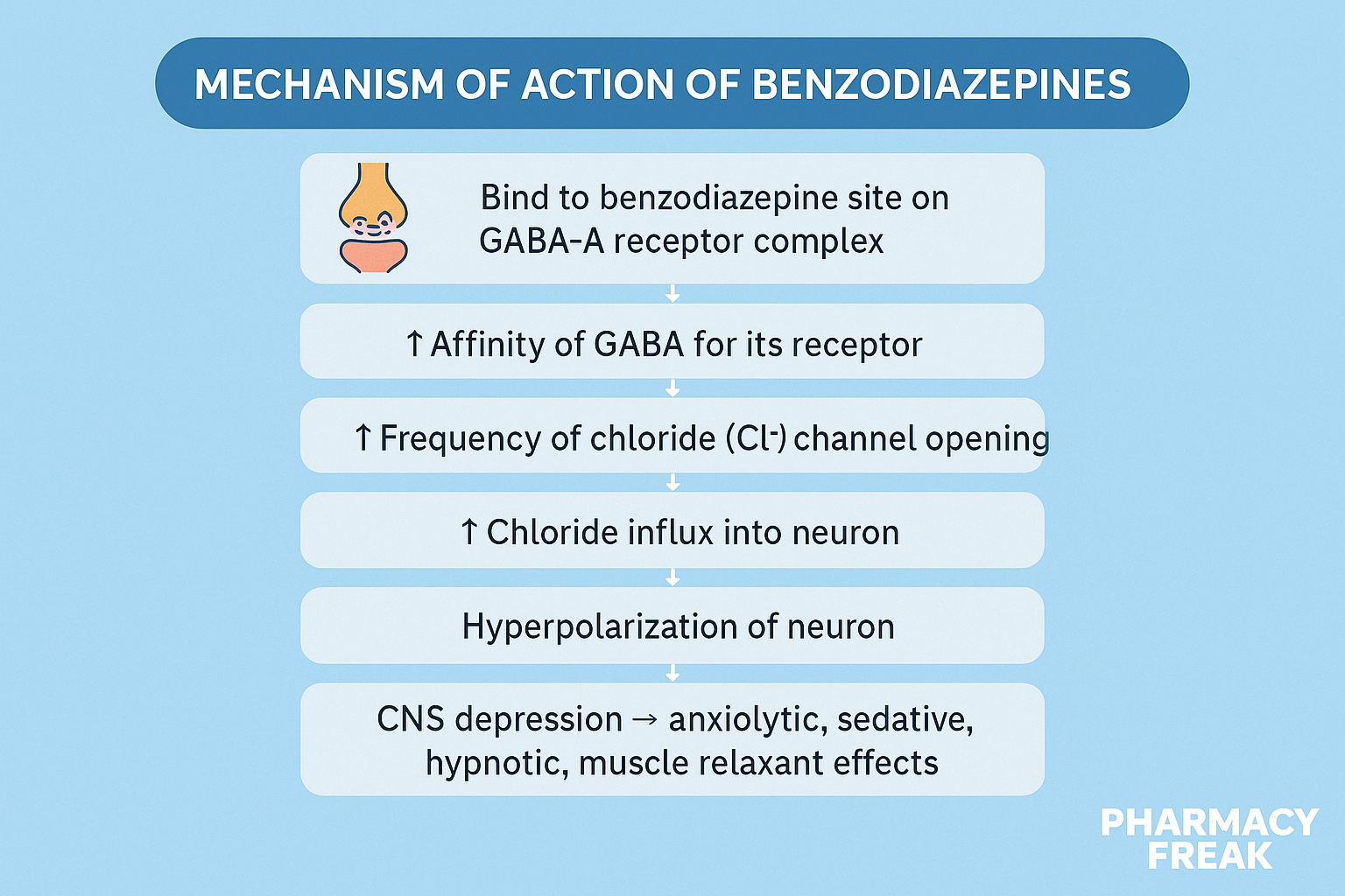 Benzodiazepines mechanism – GABA-A receptor binding and CNS depression