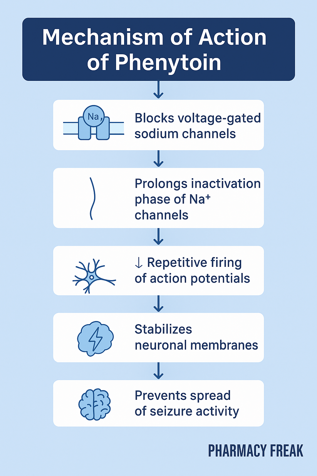 Phenytoin MOA – voltage-gated sodium channel blocker