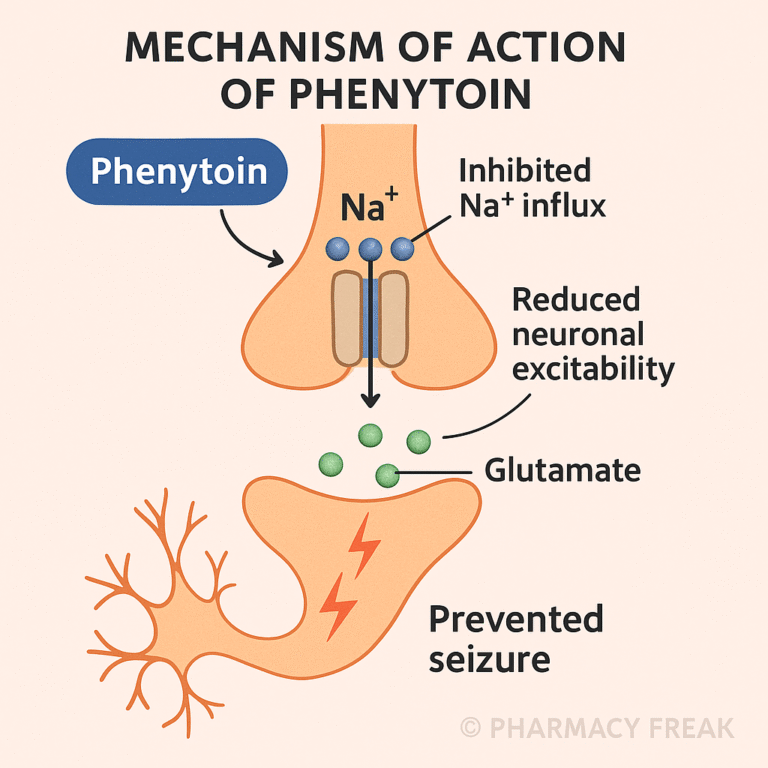 Phenytoin MOA – voltage-gated sodium channel blocker