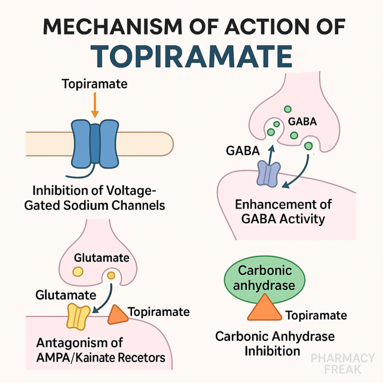 Topiramate MOA – GABA enhancer, AMPA blocker, sodium channel inhibitor
