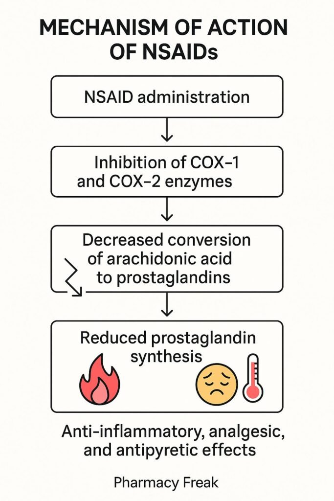 Flowchart of NSAID mechanism of action
