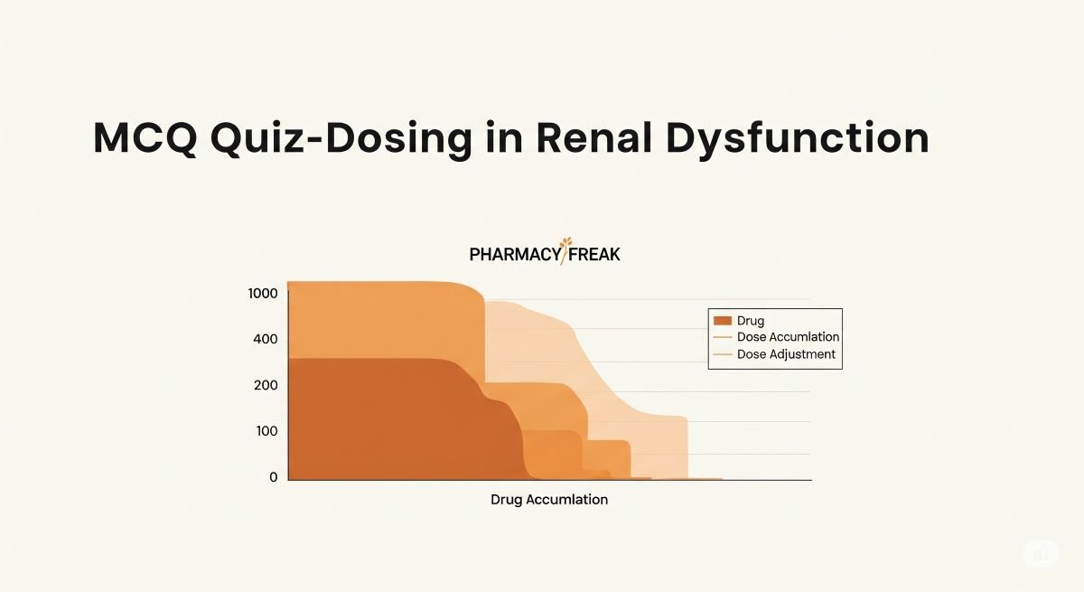 MCQ Quiz-Dosing in Renal Dysfunction