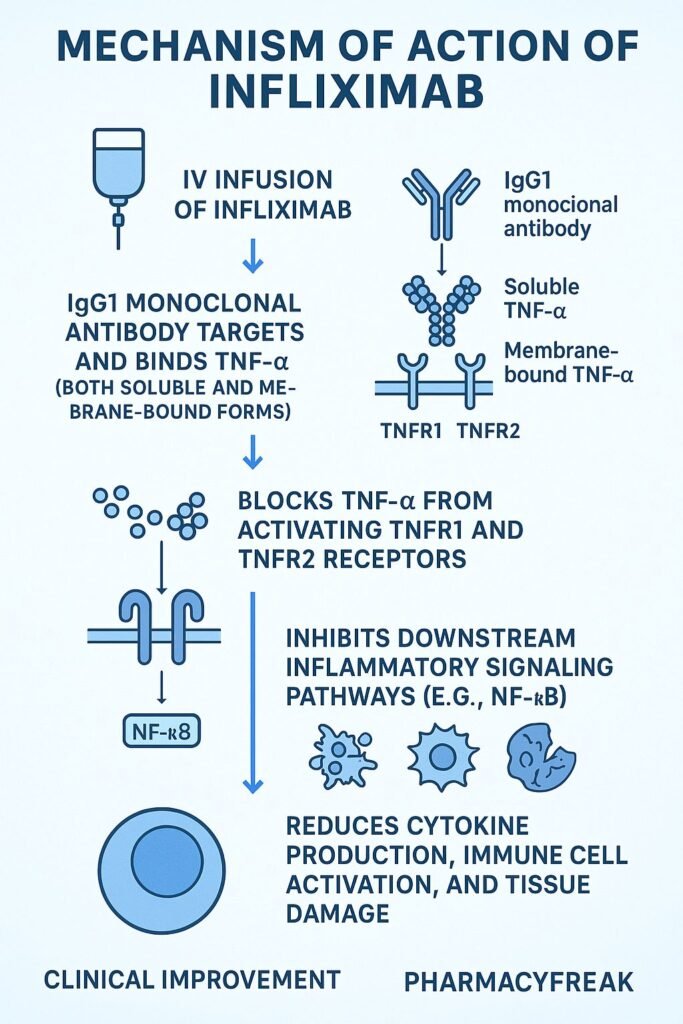 Mechanism of action of Infliximab flowchart