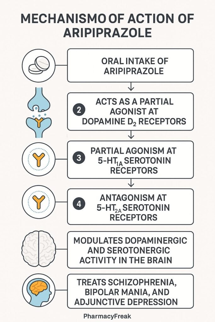 Mechanism of action of Aripiprazole flowchart