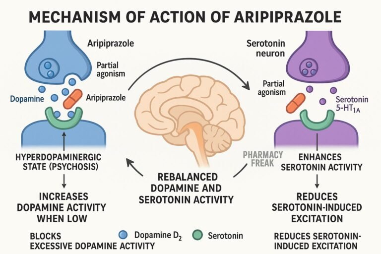 Mechanism of action of Aripiprazole