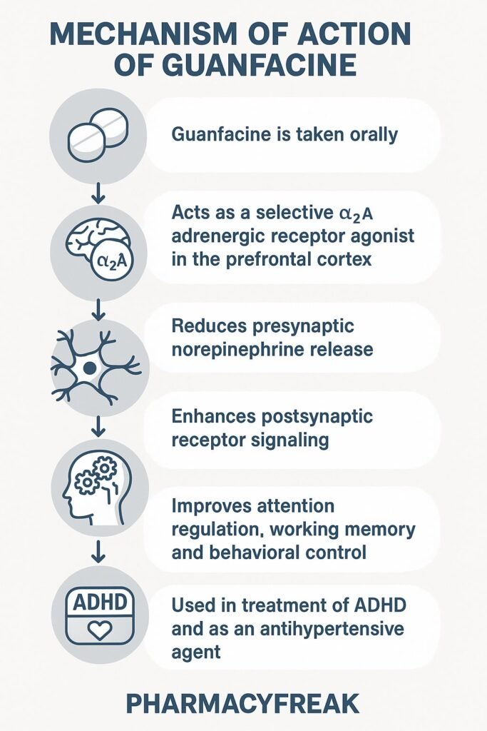 Mechanism of action of Guanfacine flowchart