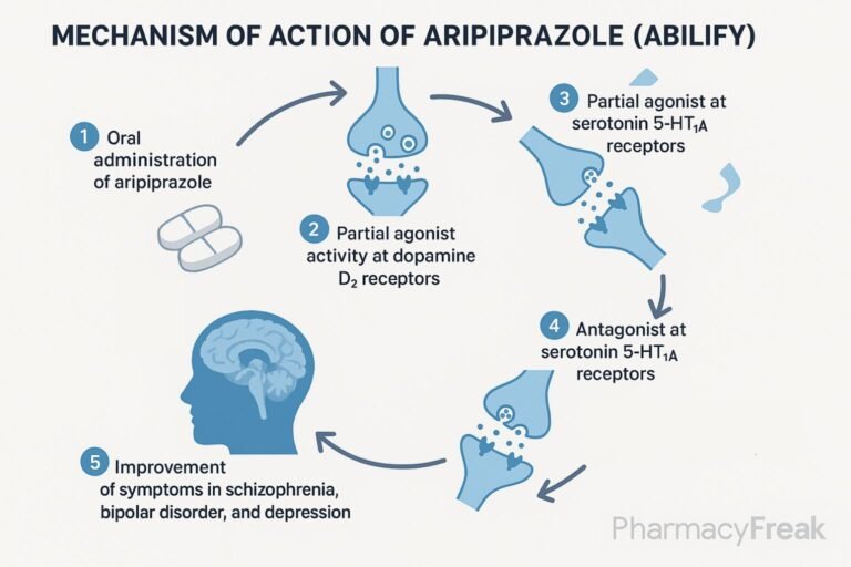 Mechanism of action of Aripiprazole