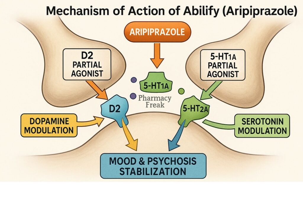 Aripiprazole MOA