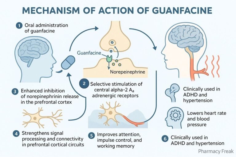 Mechanism of action of Guanfacine
