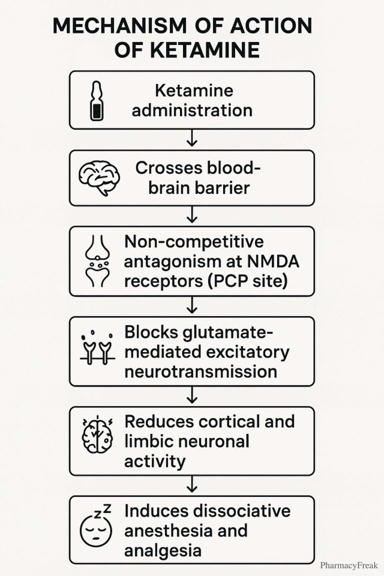 Mechanism of Action of Ketamine