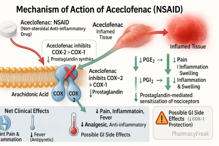 MOA of Aceclofenac