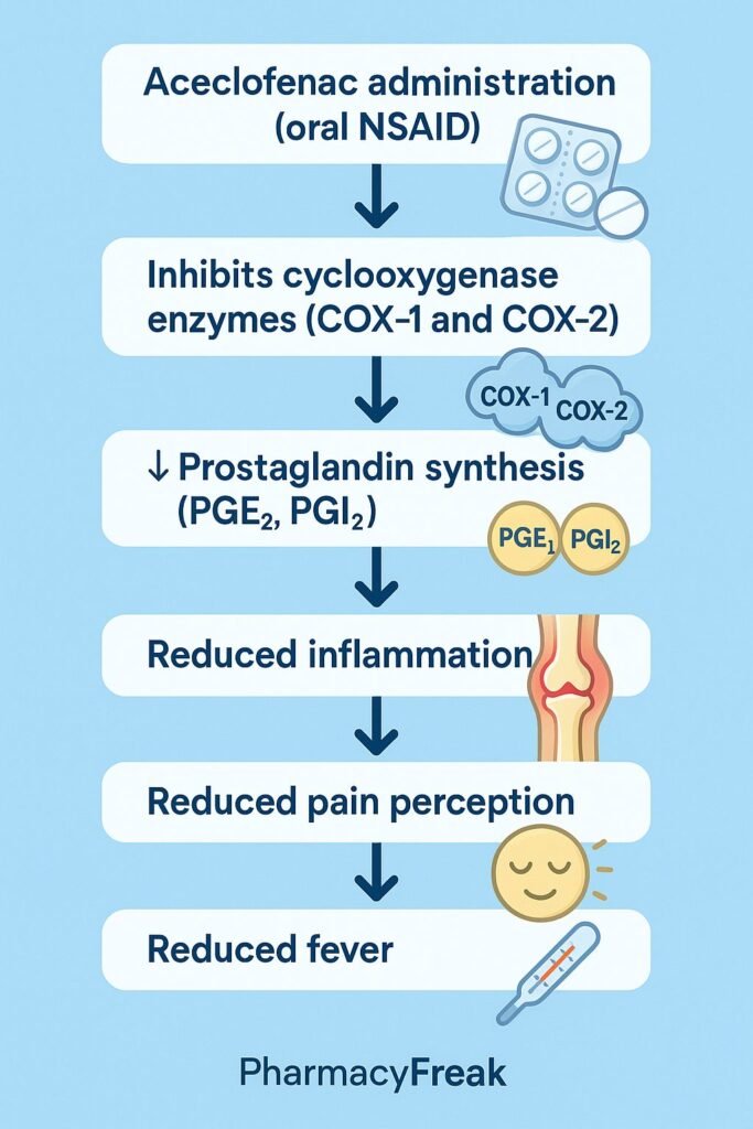 Aceclofenac clinical pharmacology flowchart