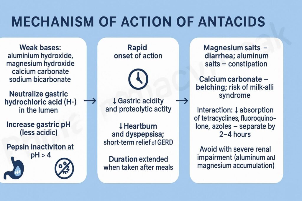 Antacids pharmacology