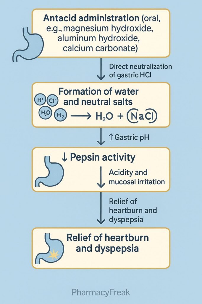 Antacids MOA Flowchart