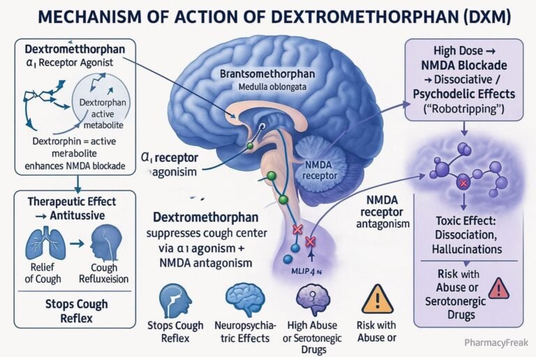 MOA of Dextromethorphan