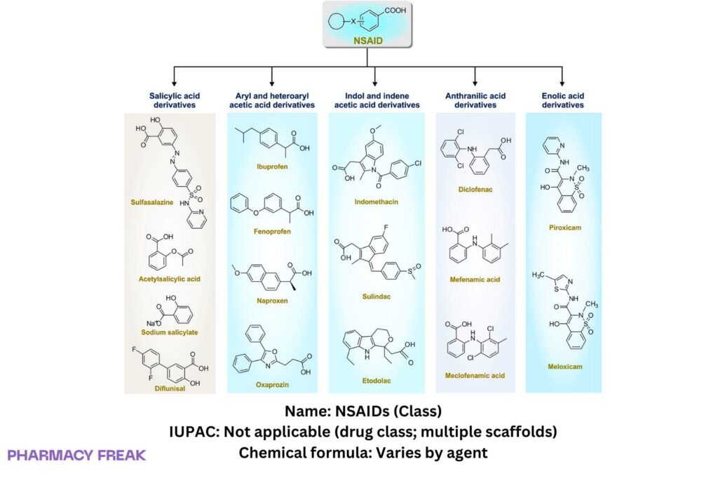 NSAID class overview with representative 2D structures (arylpropionic acid and coxib motifs); weakly acidic, highly albumin-bound COX inhibitors.
