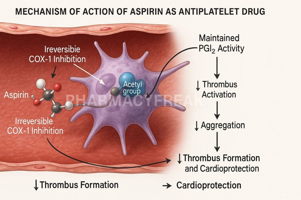 Mechanism of action of Aspirin COX-1 inhibition
