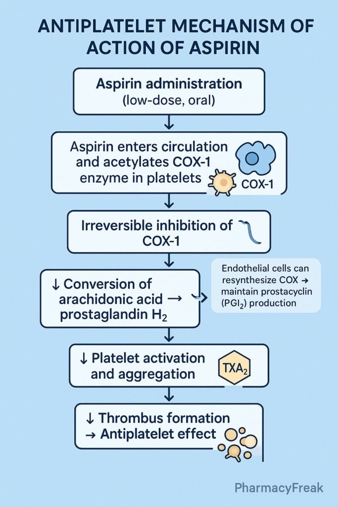 Stepwise mechanism of aspirin antiplatelet action