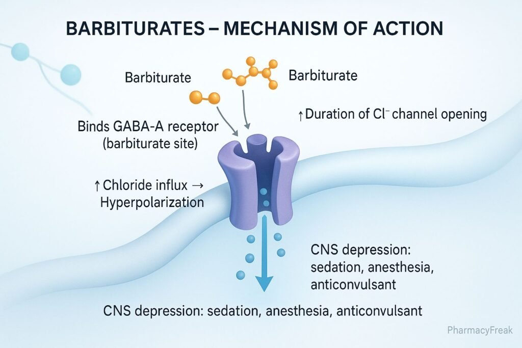 Mechanism of action of Barbiturates