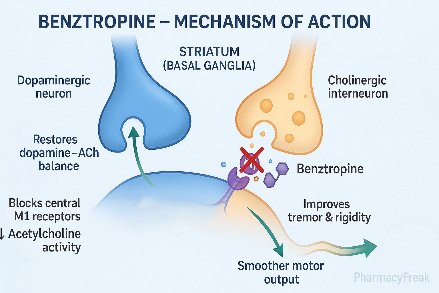 MOA of Benztropine