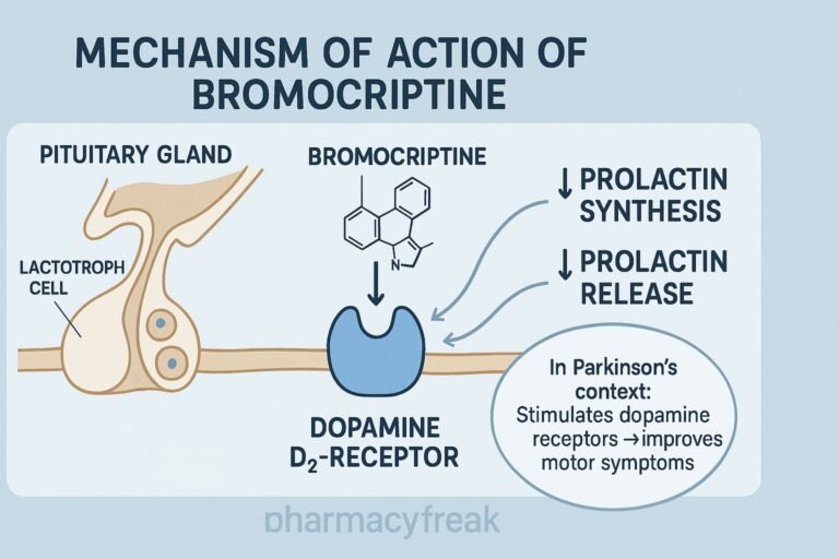MOA of Bromocriptine