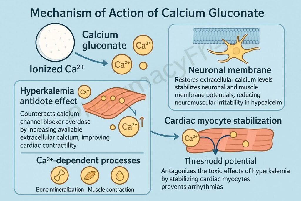 Calcium gluconate cardiac stabilization